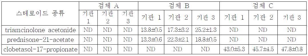 분석용 화장품 중 스테로이드 농도(LC-MS/MS 분석)