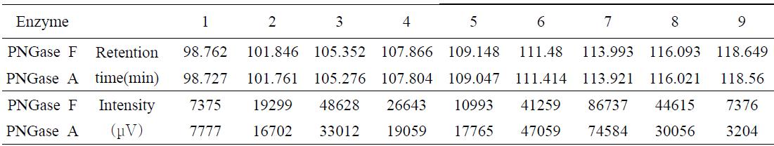 탈당화 효소에 따른 N-당사슬의 Retention time과 Intensity 비교