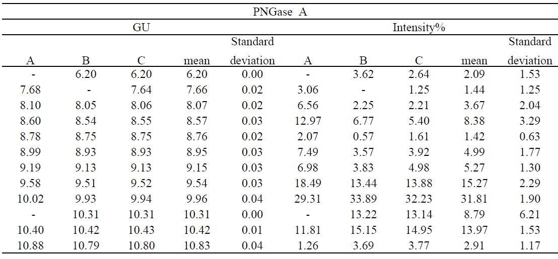 PNGase A를 이용한 Fetuin N-당사슬의 유리와 2AB 형광 표지된 당사슬의 HPLC 반복성 실험 결과