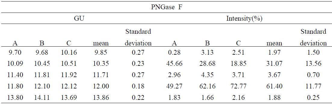 PNGase F를 이용한 Fetuin N-당사슬의 유리와 PA 형광 표지된 당사슬의 HPLC 반복성 실험 결과