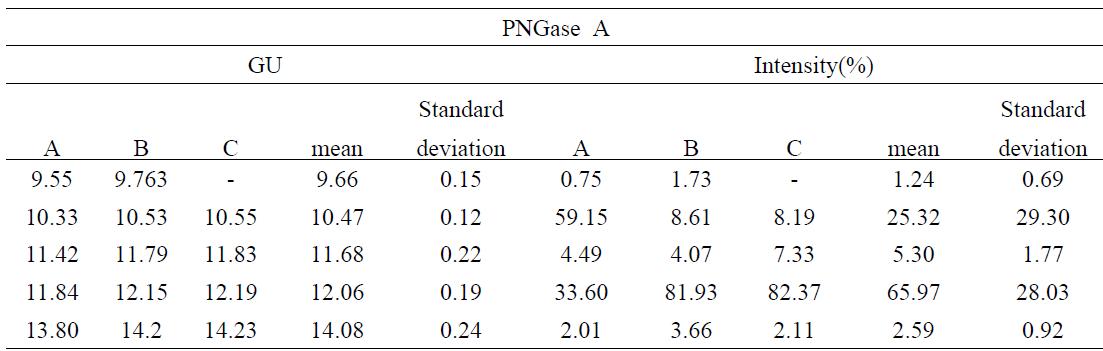 PNGase A를 이용한 Fetuin N-당사슬의 유리와 PA 형광 표지된 당사슬의 HPLC 반복성 실험 결과