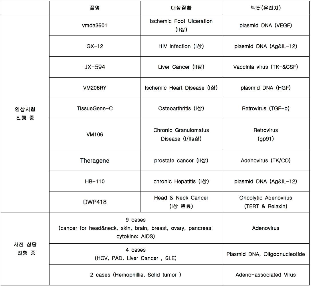 암 치료용 아데노바이러스의 국내 임상 적용 사례