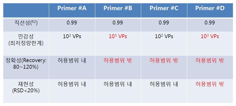 4종류의 primer set의 직선성, 정확성, 재현성 검증 결과