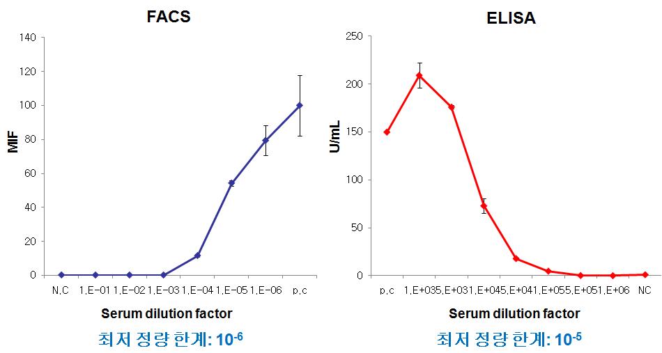 FACS와 ELISA와 최저정량 한계선 비교 검증