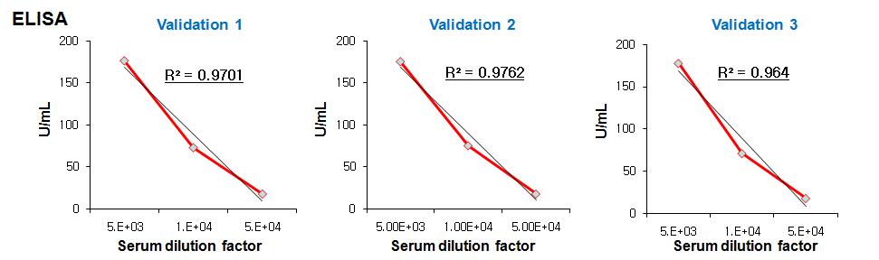 ELISA의 직선선 검증