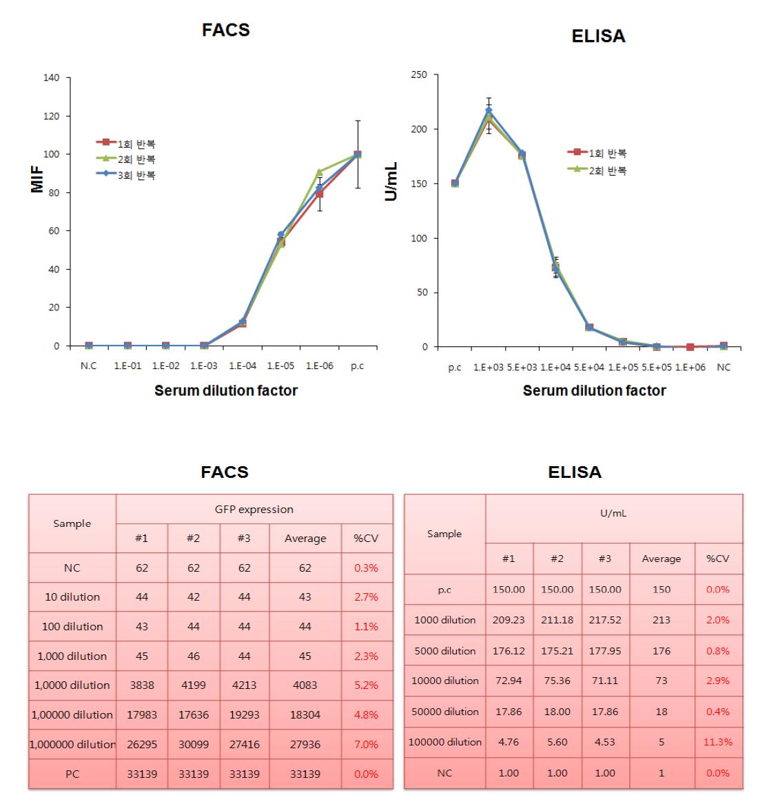 FACS와 ELISA를 이용한 중화항체 검출 시험법의 재현성 비교, 검증