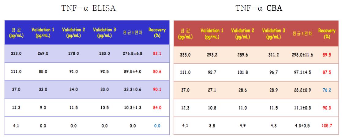 TNF-α ELISA, CBA 시험법의 정확성 비교, 검증