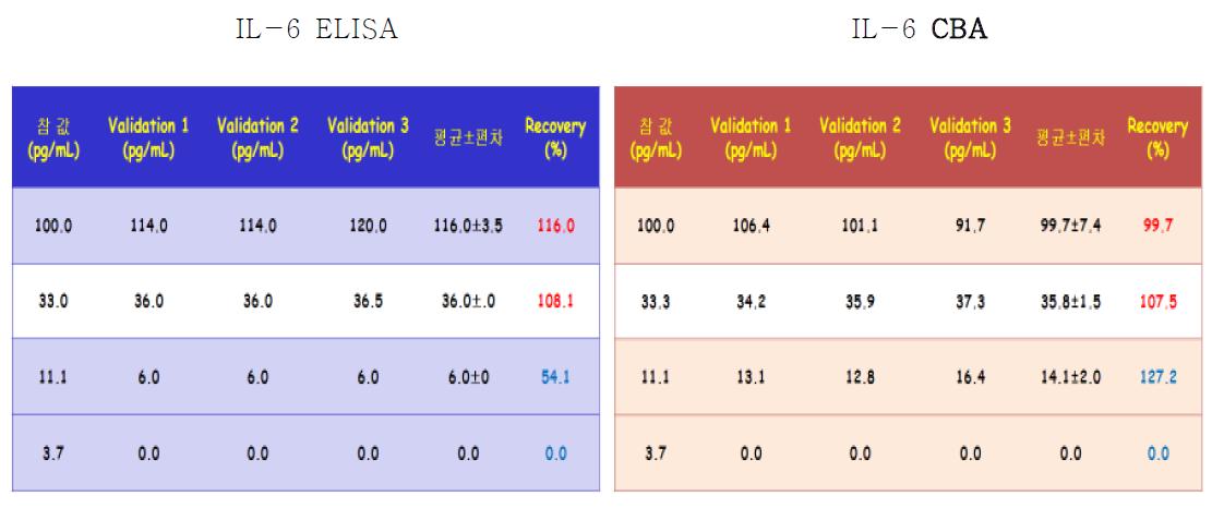 IL-6 ELISA, CBA 시험법의 정확성 검증