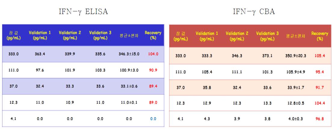 IFN-γ ELISA, CBA 시험법의 정확성 검증