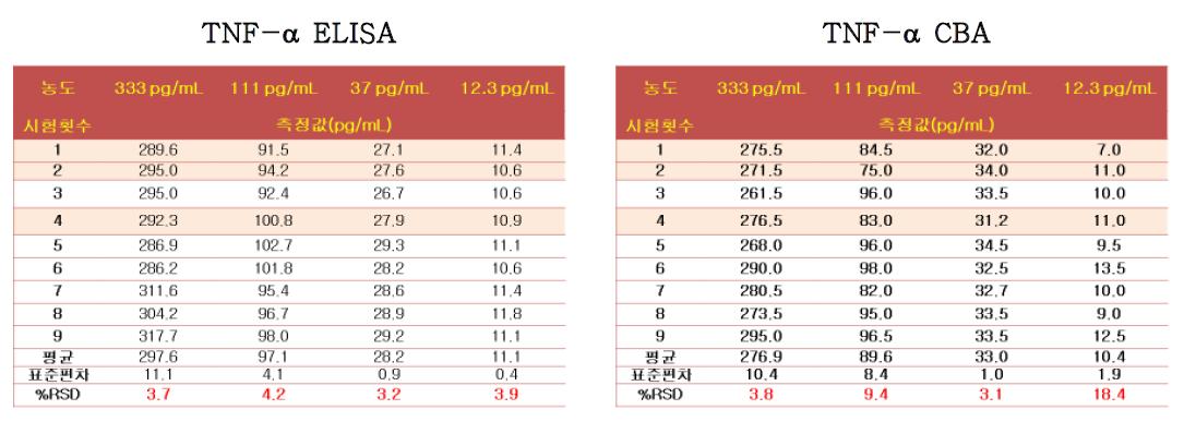 TNF-α ELISA, CBA 시험법의 재현성 비교, 검증