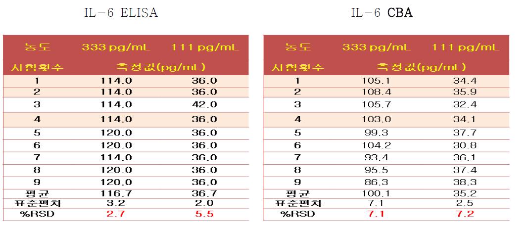 IL-6 ELISA, CBA 시험법의 재현성 비교, 검증