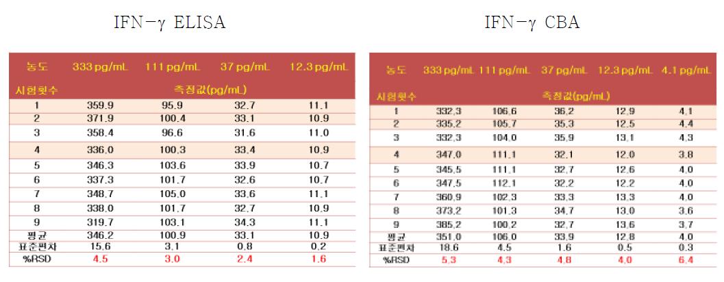 IFN-γ ELISA, CBA 시험법의 재현성 비교, 검증