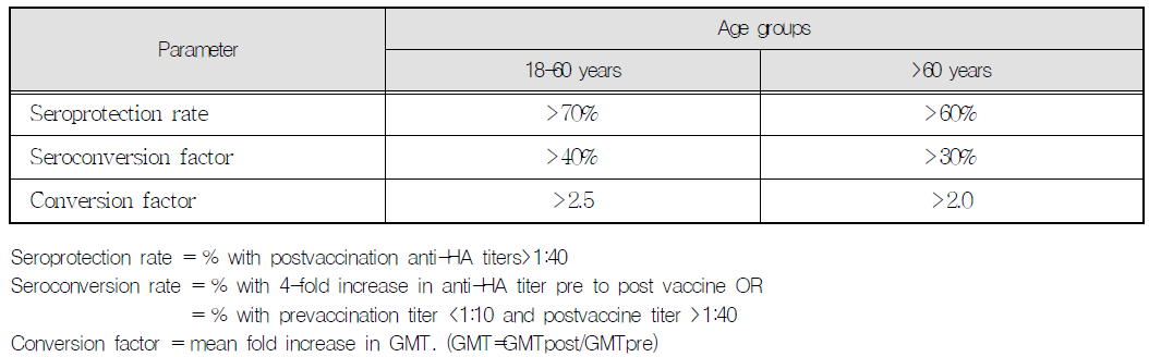 Requirements of the European Commission for influenza vaccines
