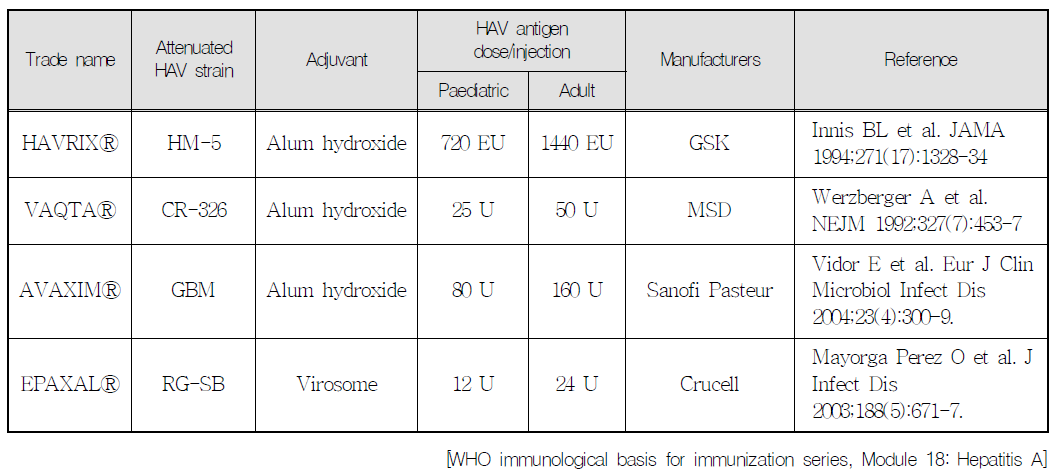 Monovalent hepatitis A vaccines with attenuated, formaldehyde inactivated hepatitis A virus