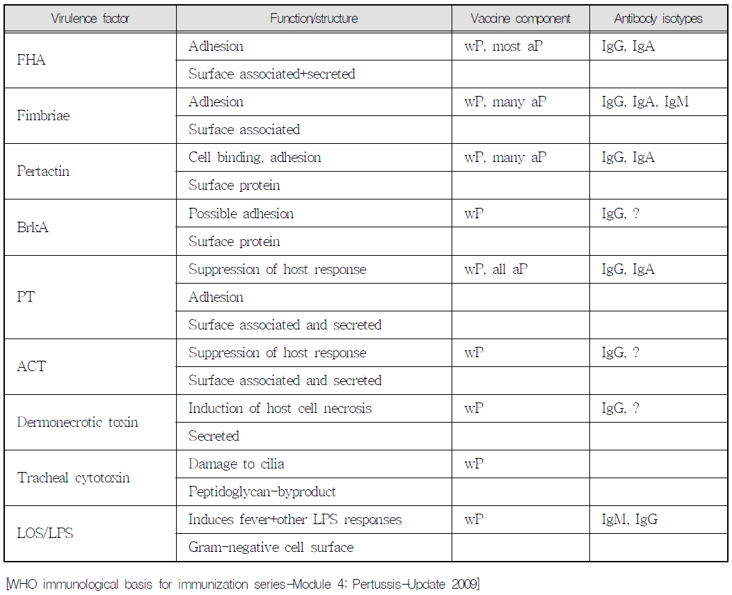 Virulence factors of B. pertussis, polymorphisms, isotypes of antibodies