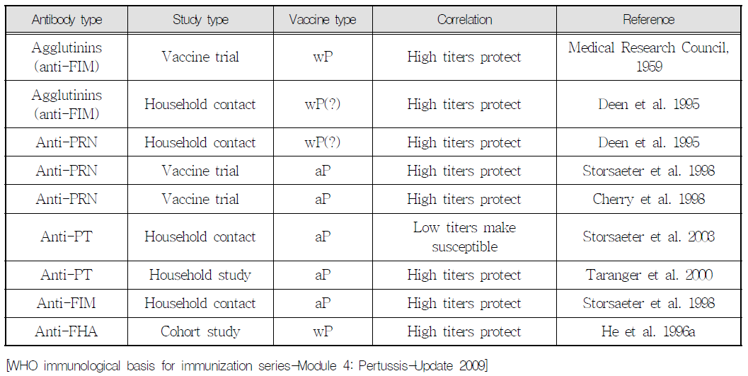 Suggested correlates of protection after vaccination with acellular vaccines