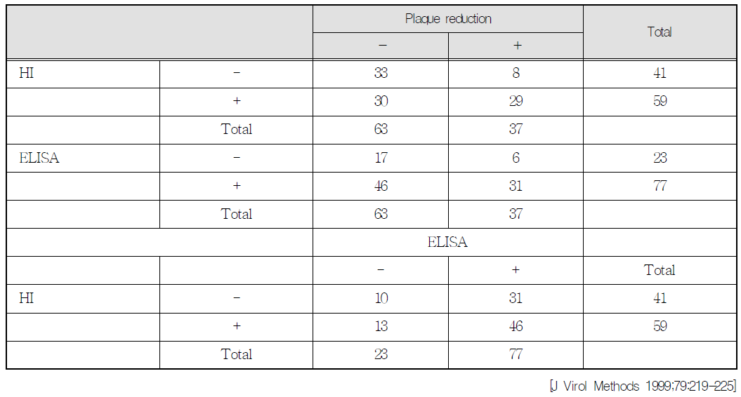 Comparison of seropositivity to Urabe by plaque reduction, HI and ELISA