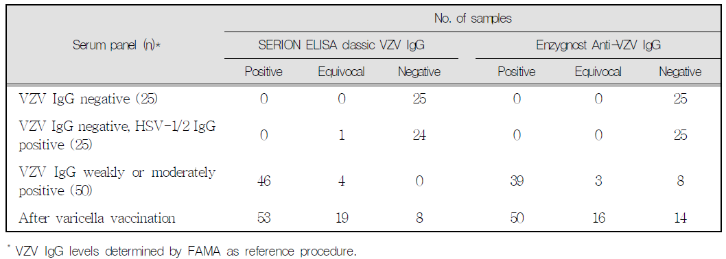 Results of SERION ELISA vs Enzygnost