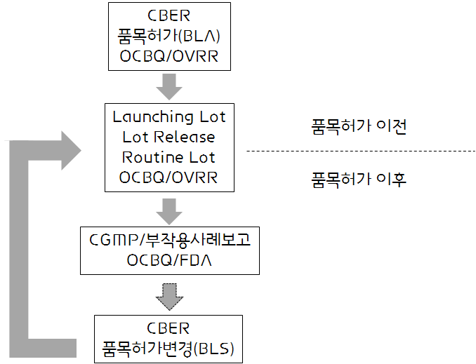 〔그림 1-1〕미국의 혈장분획제제 국가관리체계