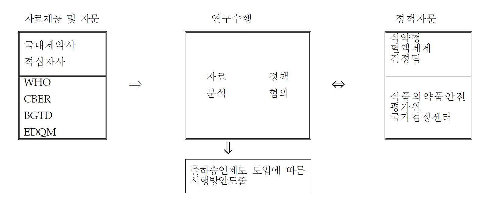 〔그림 2-1〕연구추진체계