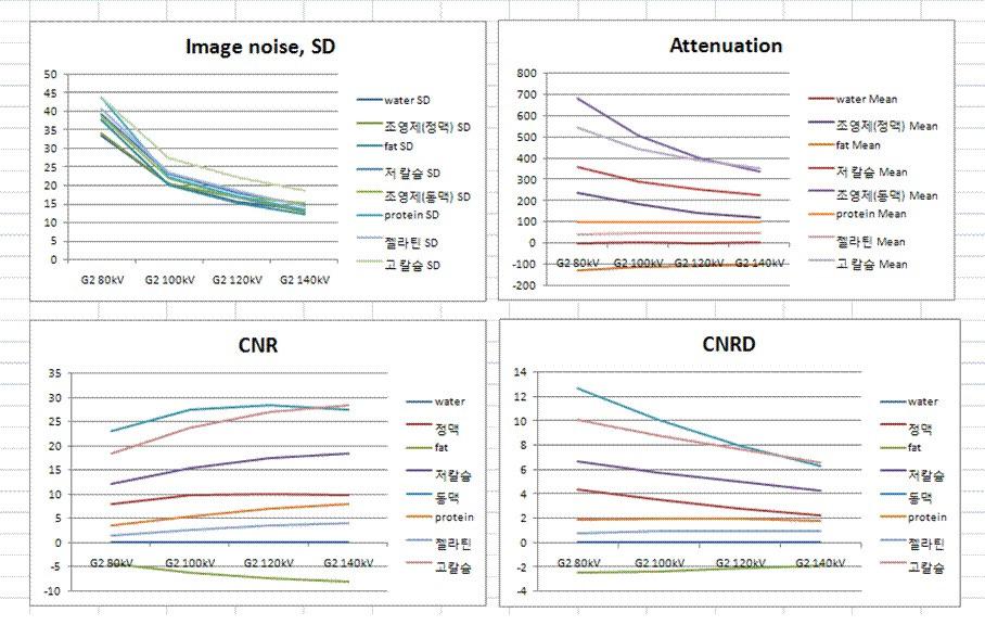 각각의 물질의 대표적인 영상 잡음, CT 신호강도, 대조대잡음비, 피폭량대비 대조대잡음비.
