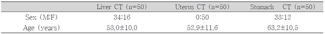 A comparison of the general characteristics of the patients between the groups of liver dynamic CT, uterus CT, postop. Stomach CT.