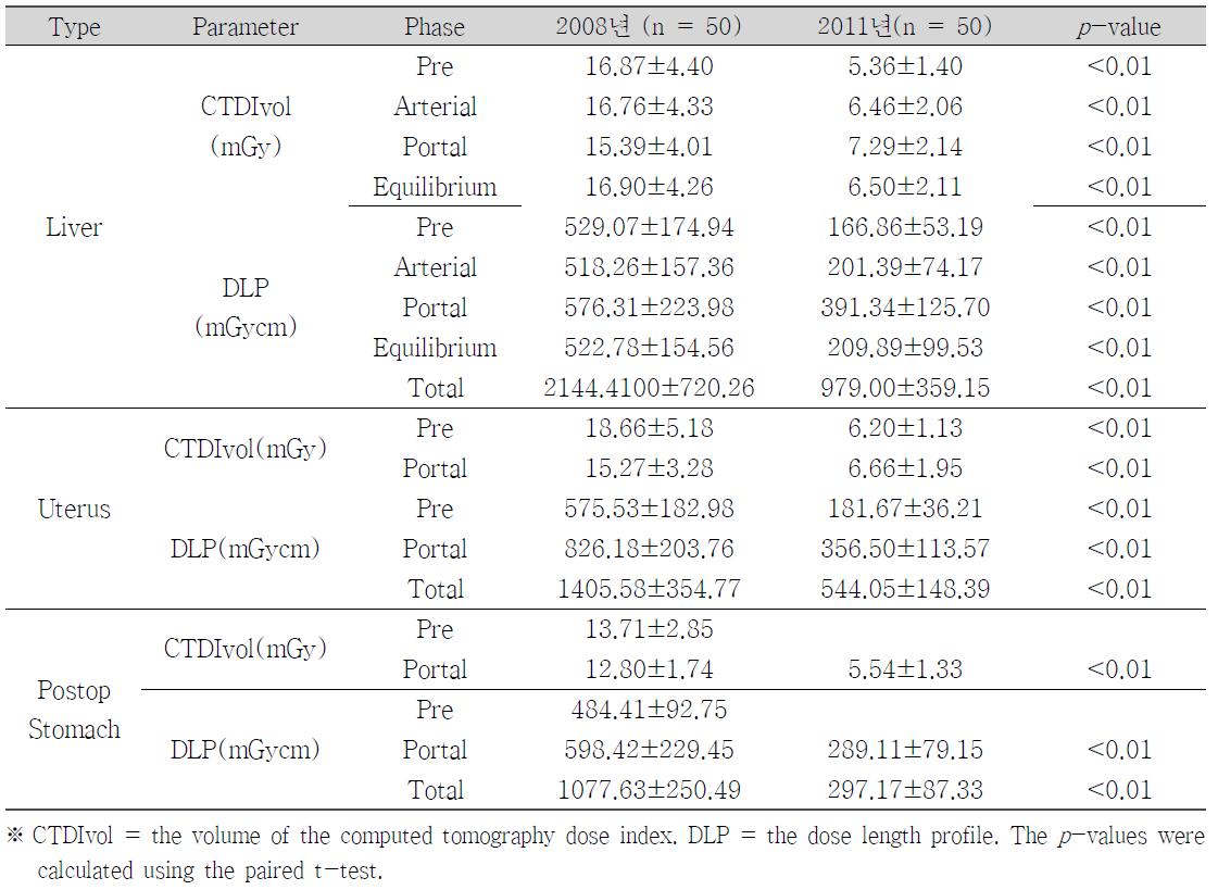 A comparison of the radiation dose parameters