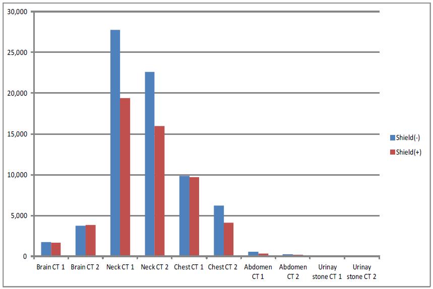 각 검사부위별 shield 설치 전후의 갑상선의 선량
