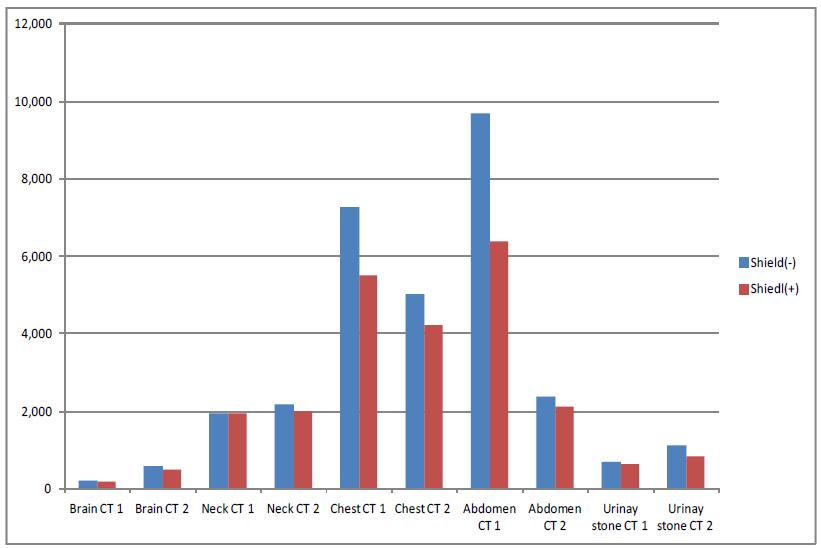 각 검사부위별 shield 설치 전후의 유방의 선량