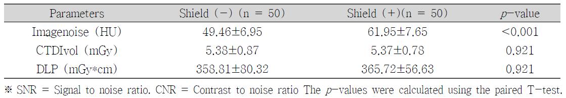 흉부 CT에서 breast shield 설치 전 후의 영상화질 비교
