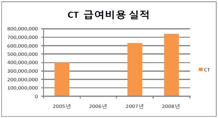 CT 급여비용 실적