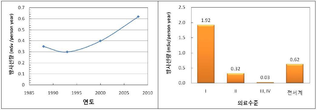 진단용 의료방사선에 의한 전세계 국민 일인당 평균 유효선량 변화추이 (좌), 2008년 현재 의료수준별 연간 일인당 평균 유효선량 (우)