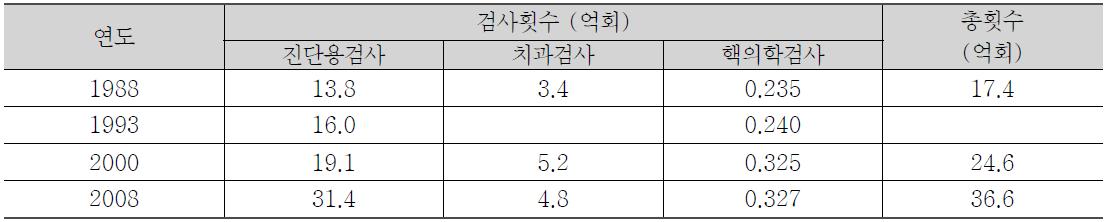 전세계 진단용 의료방사선 검사횟수