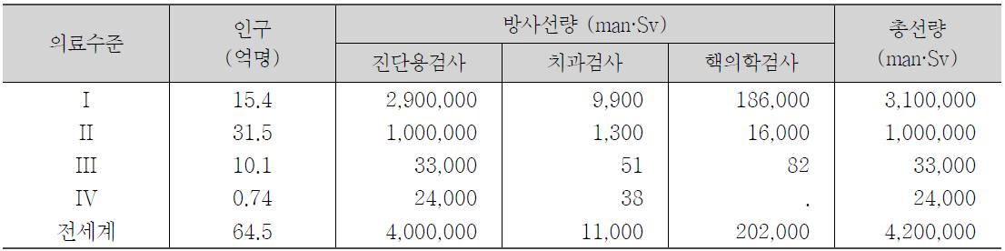 국가의 의료수준에 따른 진단용 의료방사선에 의한 연간 총 유효선량