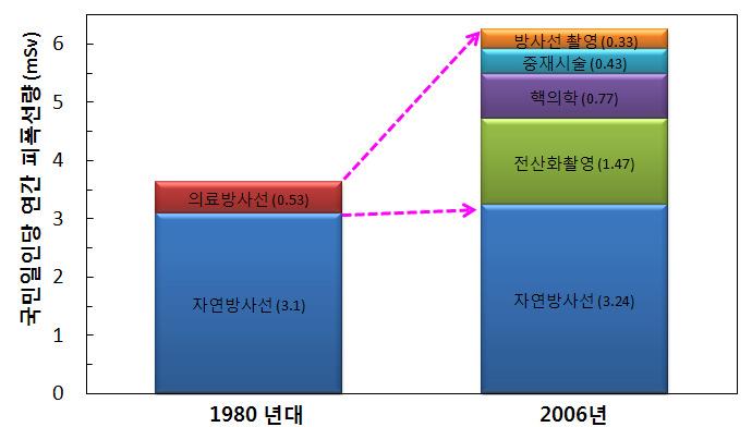 방사선원별 미국인의 연간 일인당 피폭선량