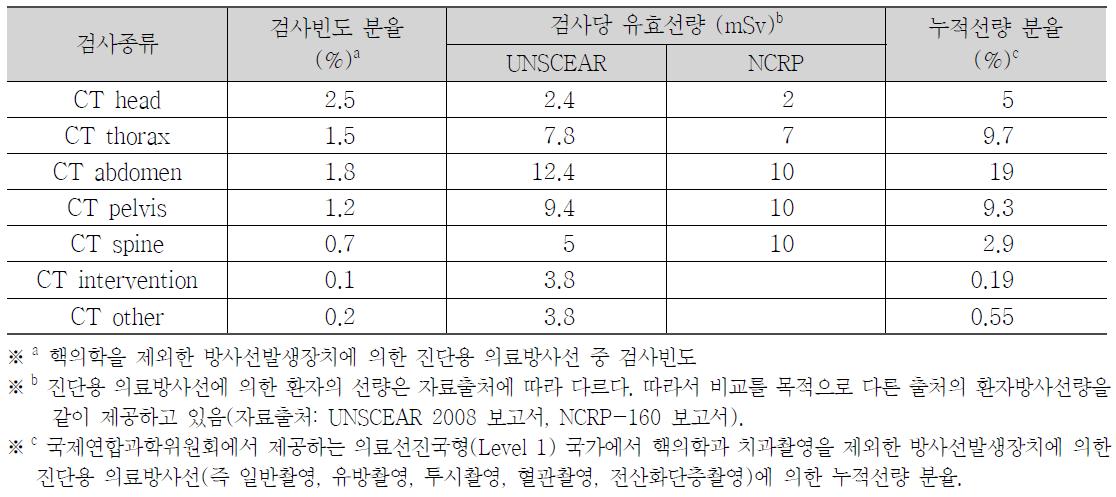 전산화단층촬영 검사빈도 및 환자의 방사선량