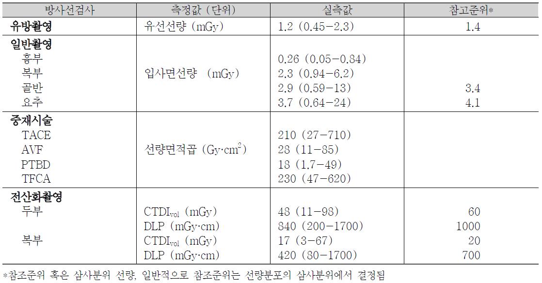 방사선검사에 대한 국내 환자선량 및 진단참고준위