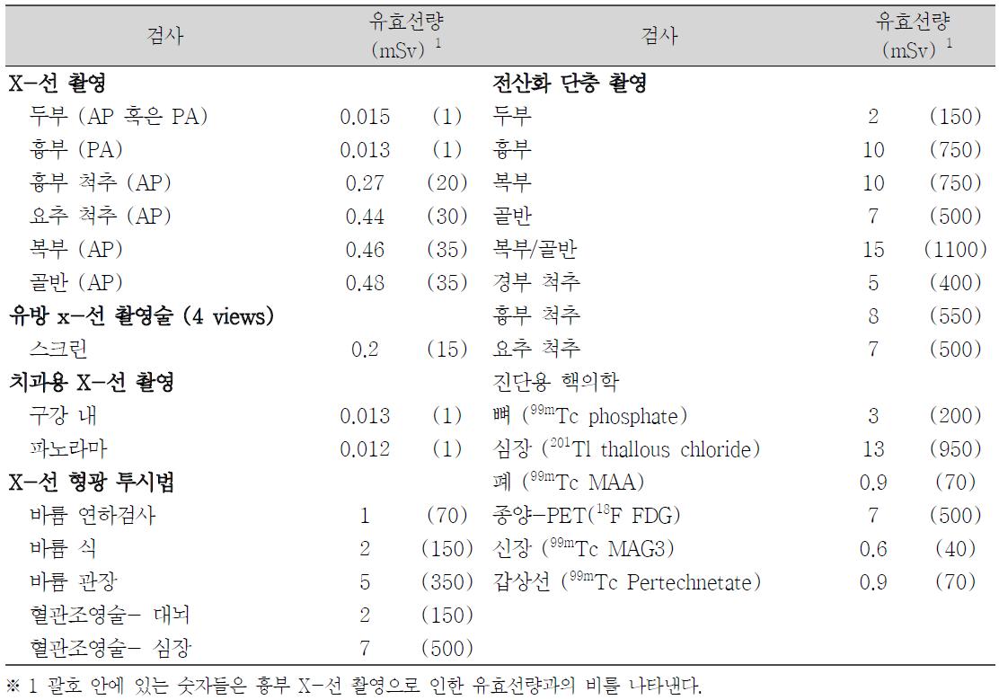 진단용 방사선 검사로 인한 유효선량