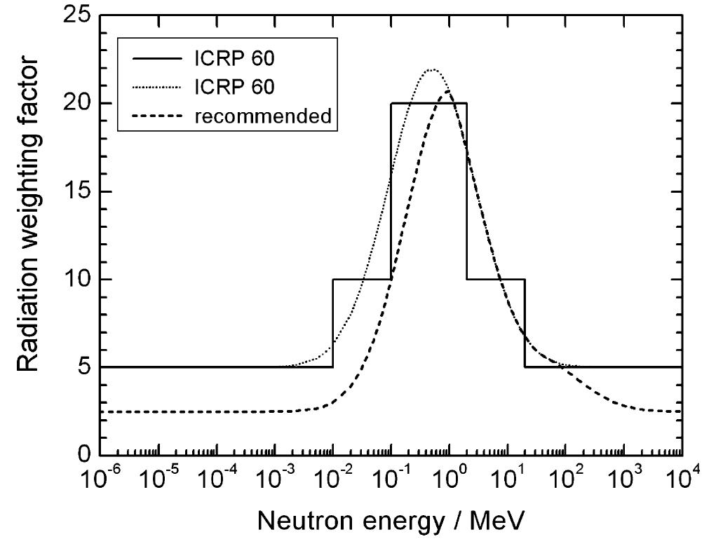 ICRP 60 권고 및 ICRP 103 신권고의 중성자 방사선 가중치 비교