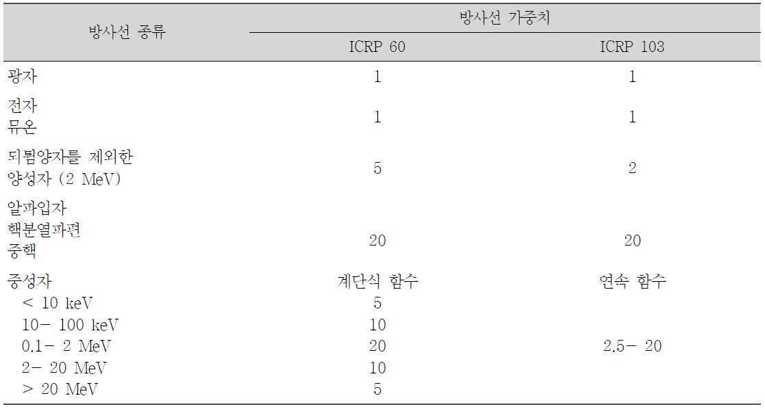 ICRP에서 권고한 방사선 종류별 방사선 가중치