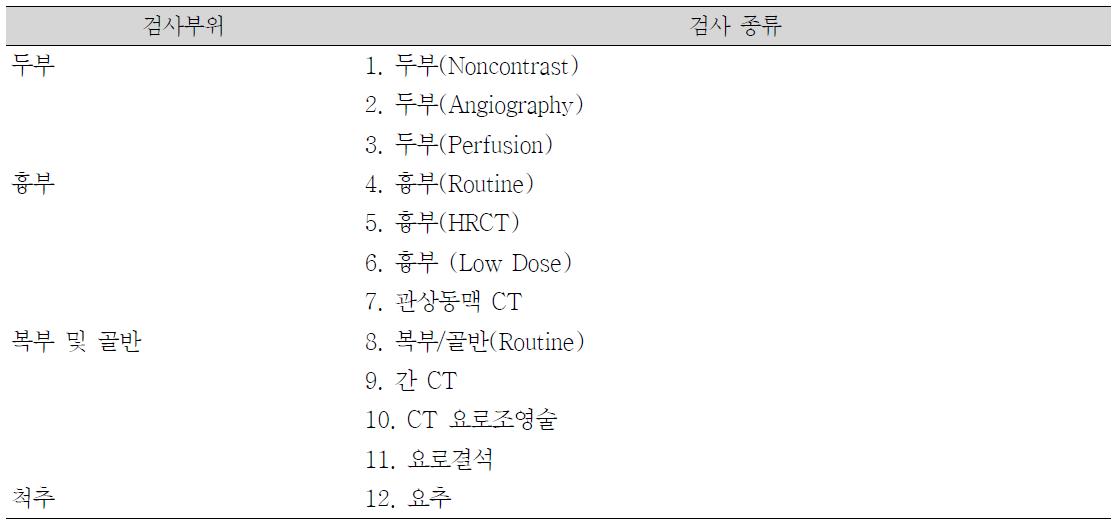 일반방검사사선부촬위영 및 투시방사선촬영으로 인한 환자선량측정 검사 부위 및 종류선정