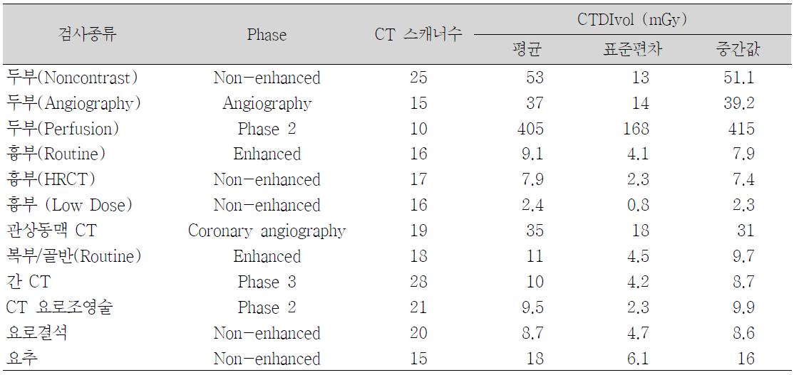 CT 검사별 CTDIvol 통계 (두부검사의 경우 16cm 직경 팬텀, 몸통검사의 경우 32 cm 직경 팬텀 사용)