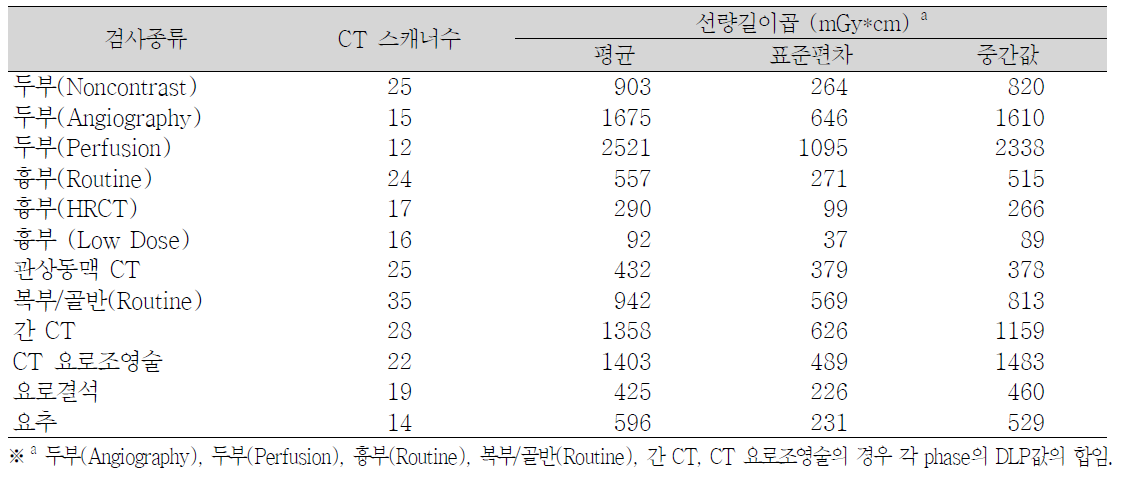 CT 검사별 DLP 통계 (두부검사의 경우 16cm 직경 팬텀, 몸통검사의 경우 32 cm 직경 팬텀 사용)