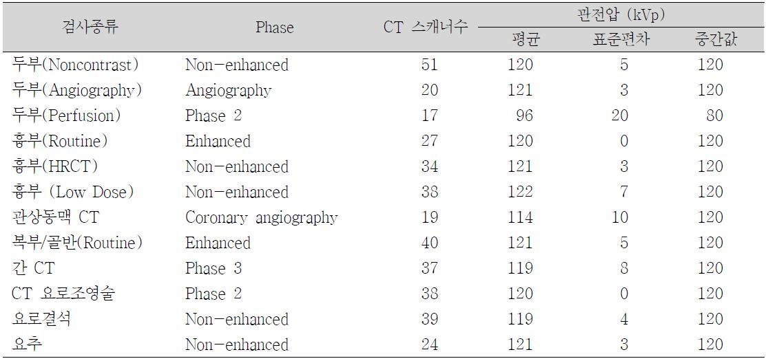 CT 검사별 관전압 통계