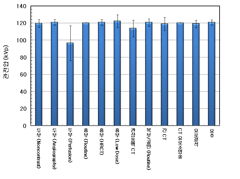 CT 검사별 관전압 통계