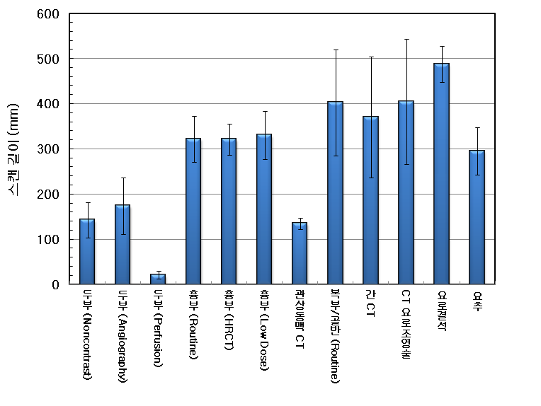 CT 검사별 스캔길이 통계