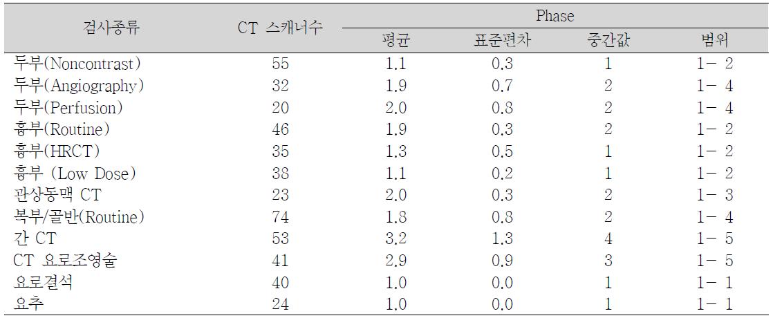 CT 검사별 Phase 통계