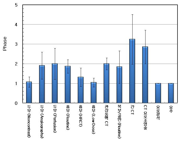 CT 검사별 Phase 통계