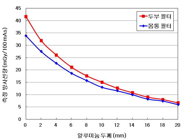 두부 및 몸통 필터 사용 시 알루미늄 차폐체의 두께에 따른 측정방사선량