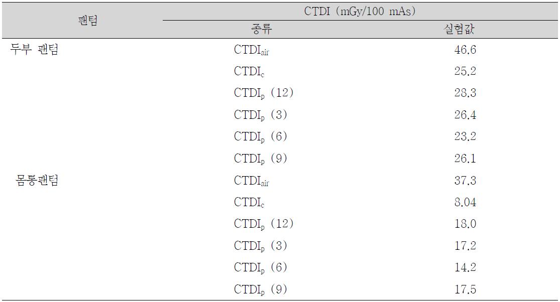 CTDIair, CTDIc, CTDIp의 측정값
